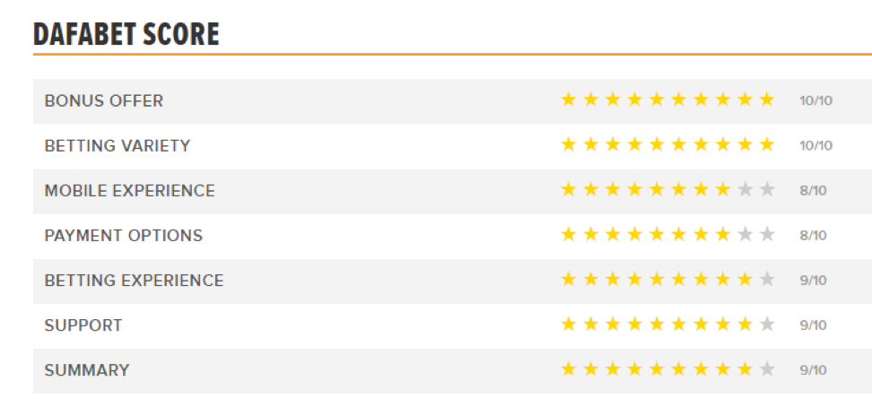 On sites with ratings, the company Dafabet gets high ratings.